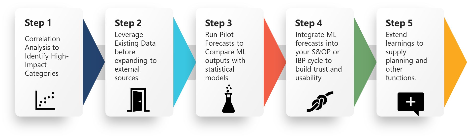 The five steps of ML forecasting: Correlation Analysis, Leverage Existing Data, Run Pilot Forecasts, Integrate into S&OP/IBP, Extend Learnings