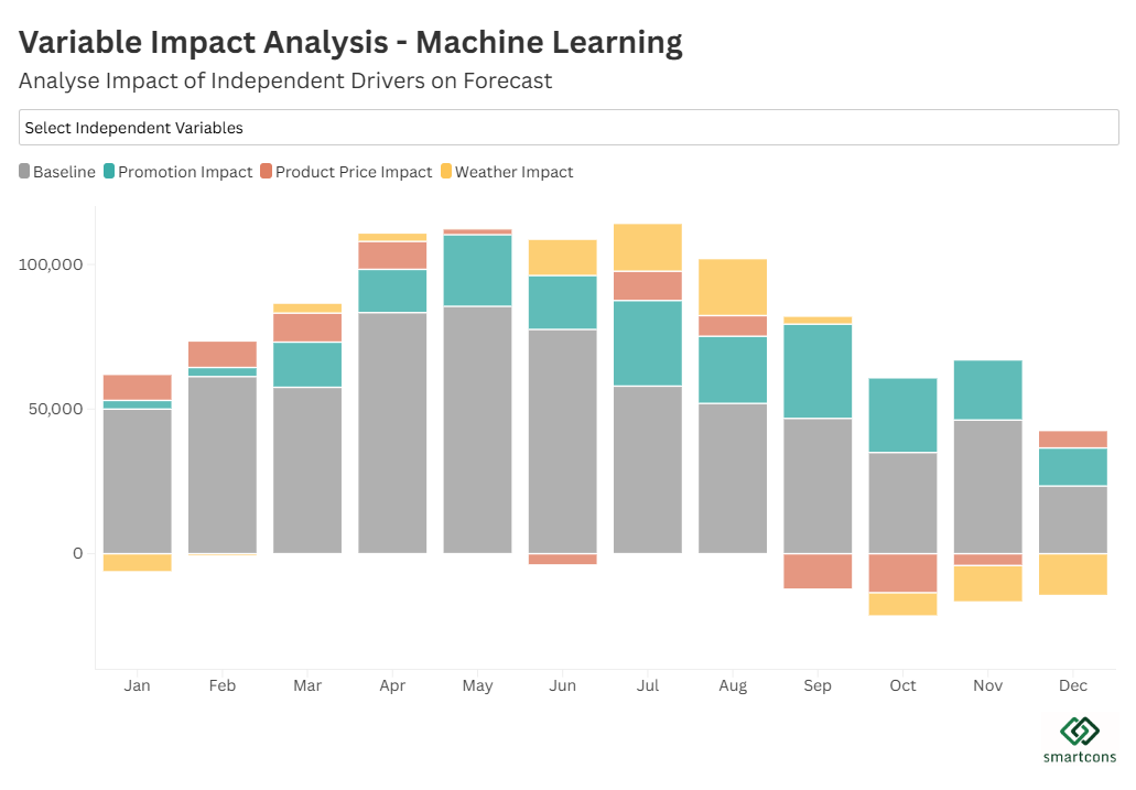 Varibale Impact Analysis